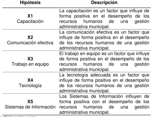 Tabla 3. Hipótesis específicas y/o Operativas 