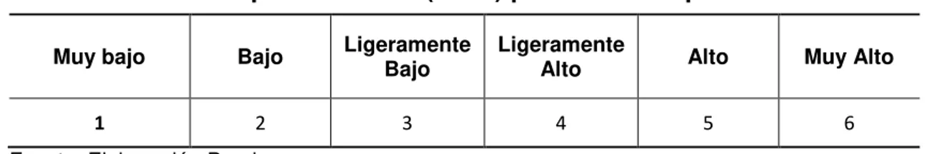 Tabla 5: Escala de puntuaciones (Liker) para el Desempeño de los RRHH 