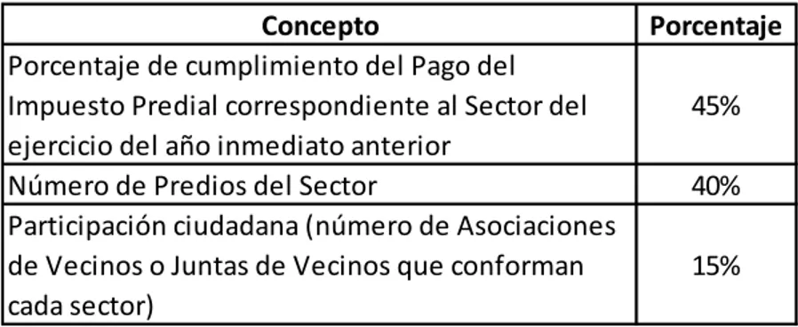 Figura 5: Ponderación para la asignación de recurso en administración 2012-2015 