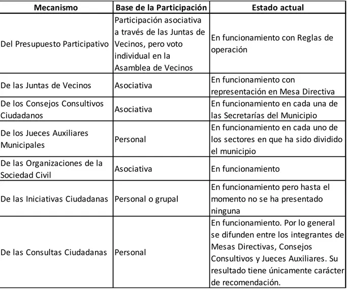 Figura 11 Mecanismos de participación ciudadana contenidos en el Reglamento de  Participación y Atención Ciudadana 