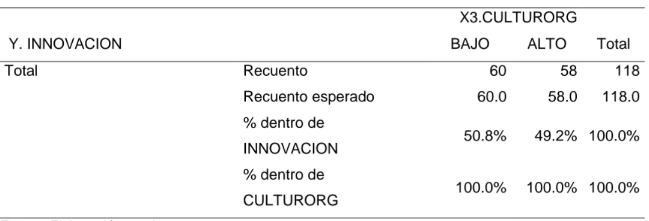 Tabla cruzada Y. Innovación – X2. Gestión del conocimiento 