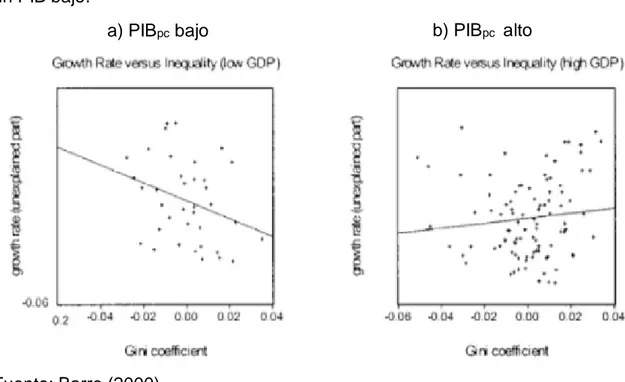 Figura 3.1. Crecimiento versus desigualdad para economías con un PIB alto  y  un PIB bajo
