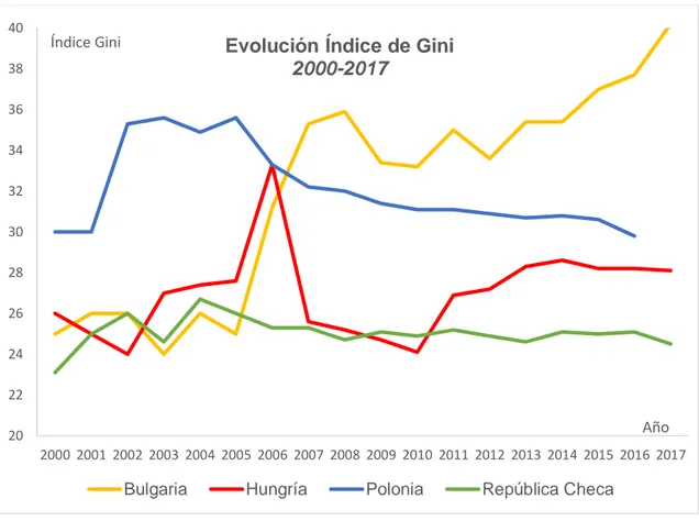 Figura 4.1. Evolución Índice de Gini 00-17. 