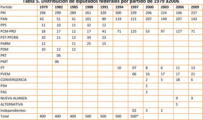 Tabla 5. Distribución de diputados federales por partido de 1979 a2006 
