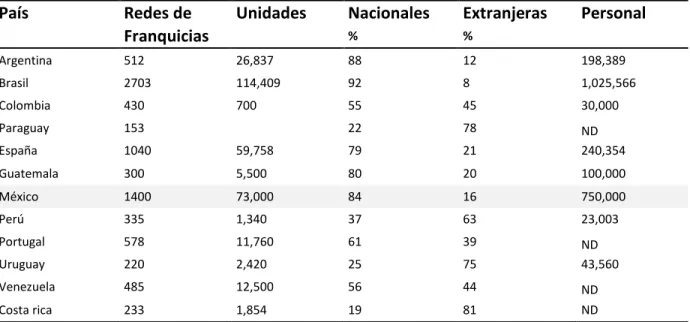 Tabla 5.5 Enfoque de los diversos   estudios sobre franquicias en México   