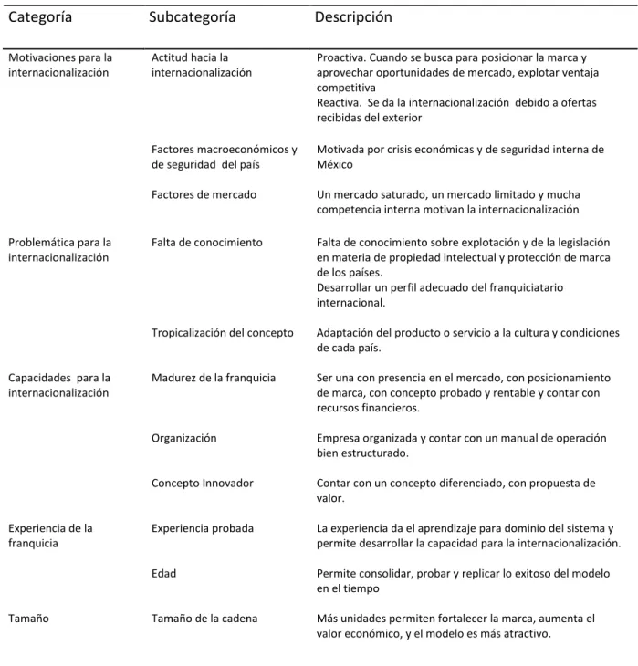 Tabla 8.2 Categorías y subcategorías de las variables organizacionales  