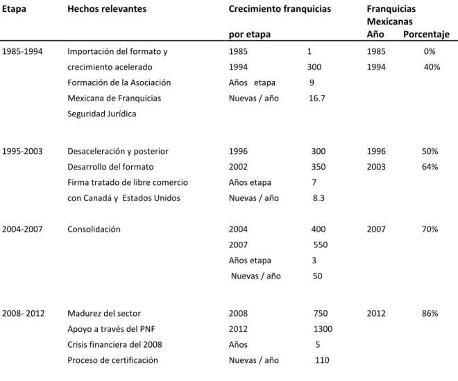 Tabla 5.1  Las diferentes etapas de las franquicias en México  