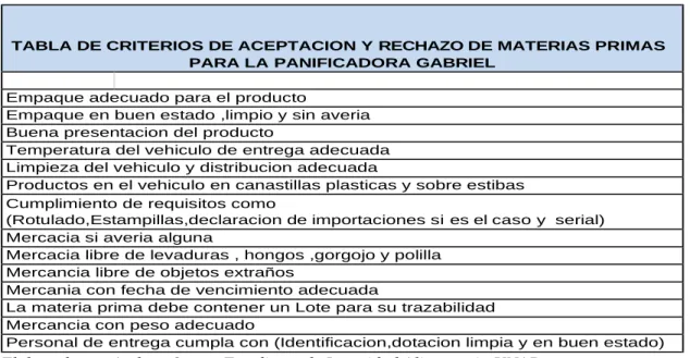 TABLA DE CRITERIOS DE ACEPTACION Y RECHAZO DE MATERIAS PRIMAS  PARA LA PANIFICADORA GABRIEL 