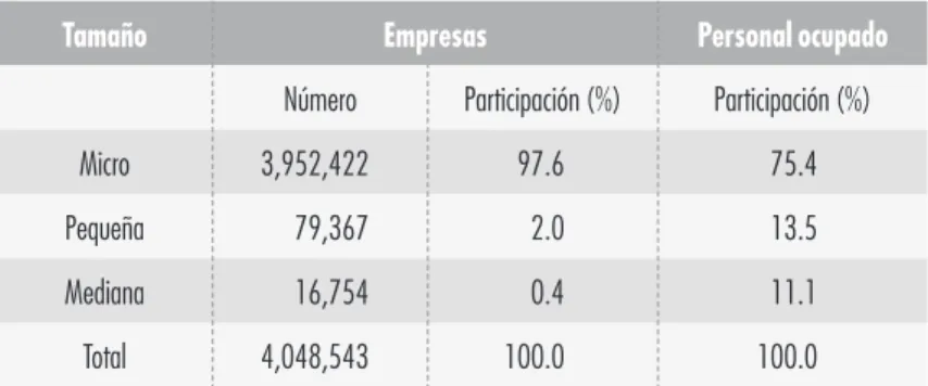 Tabla 2.2  Cuadro comparativo por tamaño de empresas y personal ocupado.