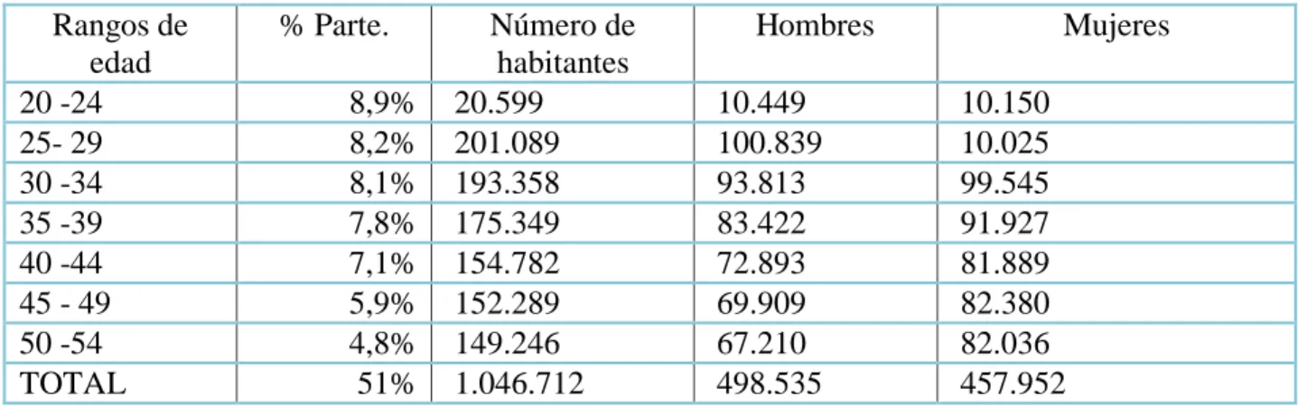 Tabla 3. Mercado objetivo según rangos de edad   Rangos de  edad  % Parte.  Número de habitantes  Hombres  Mujeres  20 -24  8,9%   20.599    10.449    10.150   25- 29  8,2%   201.089    100.839    10.025   30 -34  8,1%   193.358    93.813    99.545   35 -3