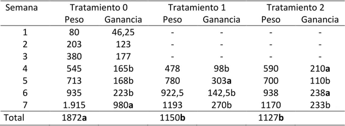 Tabla 9. Peso y ganancia de peso por tratamiento 