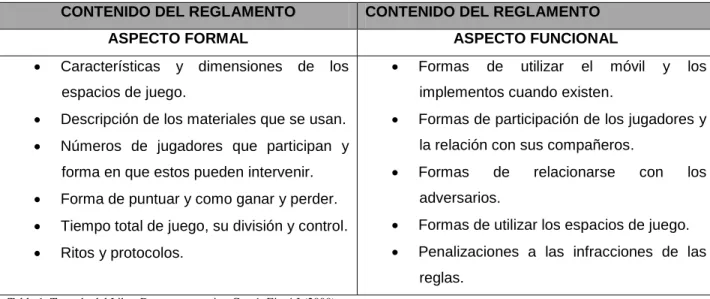 Tabla 1. Tomado del Libro Deporte en equipo García Eiroá J (2000). 