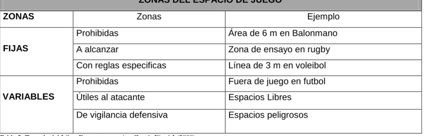 Tabla 2. Tomado del Libro Deporte en equipo García Eiroá J (2000). 
