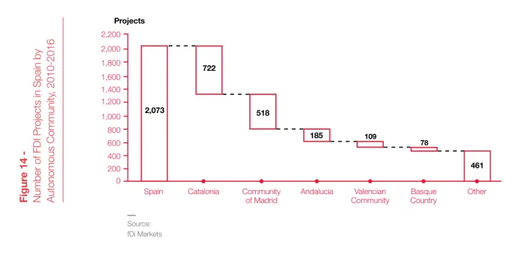 Figure 14 - Number of FDI Projects in Spain by Autonomous Community, 2010-2016
