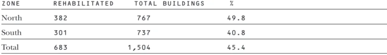 Table 2 / Distribution of rehabilitation of buildings in the north and south of the Raval Source: Procivesa, 2002