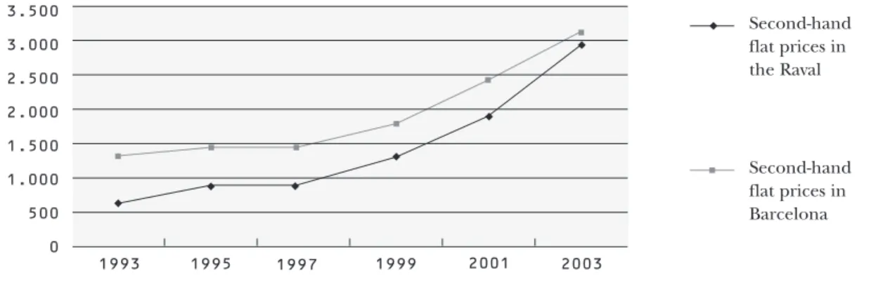 Table 5 / Prices of second-hand housing in the Raval (October 2004) Source: compiled by the authors