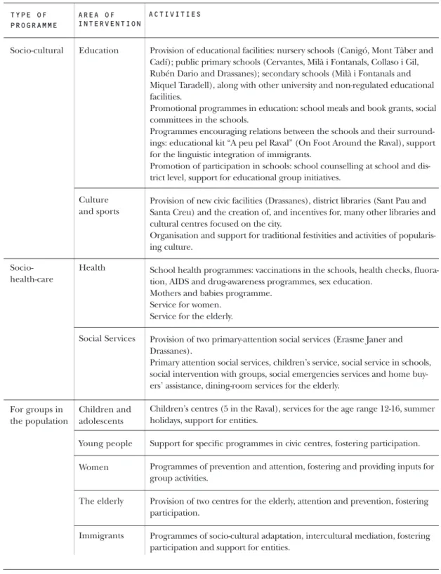 Table 6 / Social policy in the Raval  (1980-2004) Source: compiled by the authors