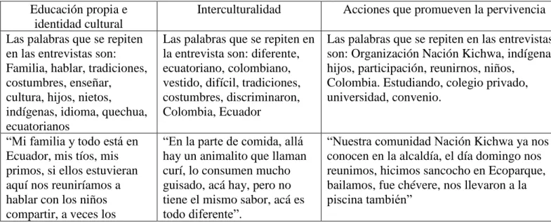 Tabla 1 Resultados de Aplicación del Instrumento de Recolección de Información. Entrevista 