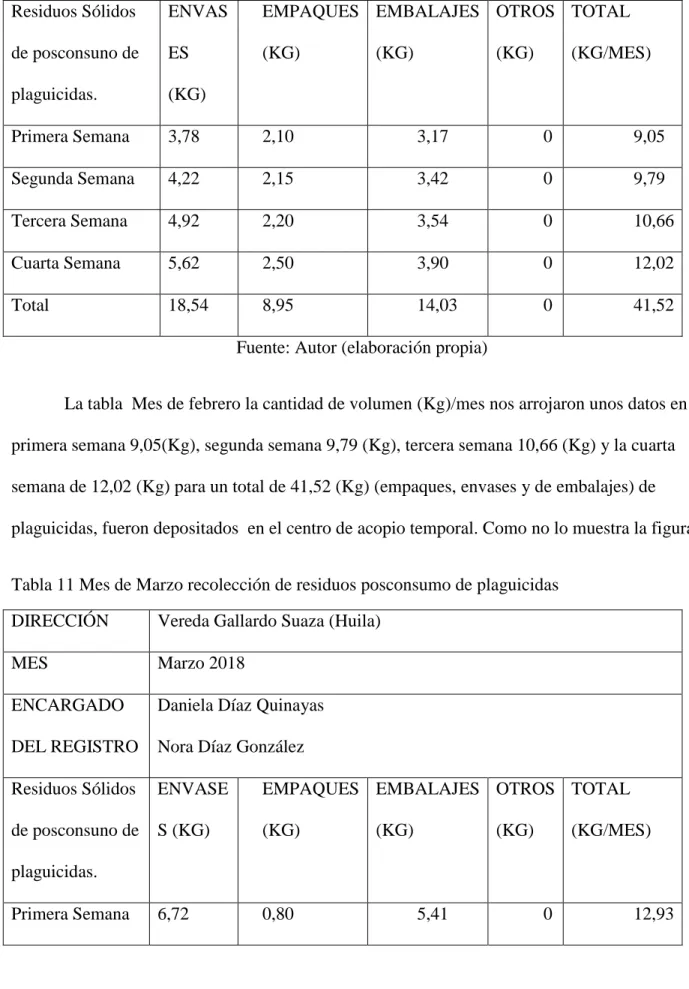 Tabla 11 Mes de Marzo recolección de residuos posconsumo de plaguicidas  DIRECCIÓN  Vereda Gallardo Suaza (Huila) 