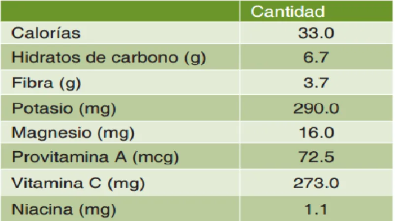 Tabla 2. Composición nutricional de la guayaba. 