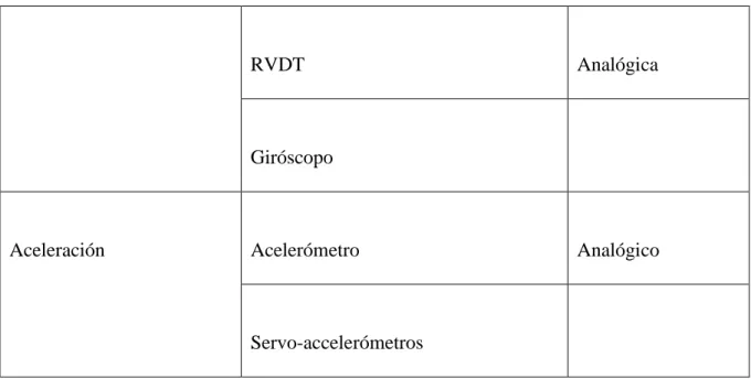 Tabla 2 Tipos de Sensores 