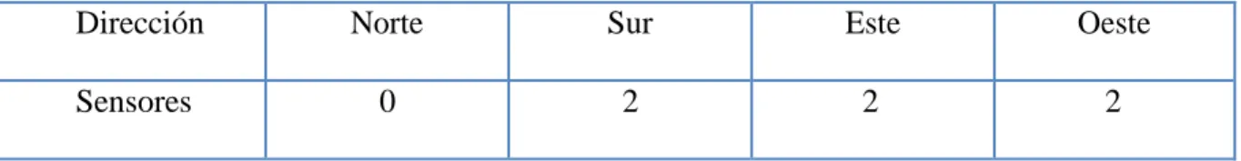 Tabla 8 Dirección Y Sensores en forma T 