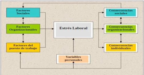 Tabla No 4 Proceso del Estrés como riesgo Psicosocial 