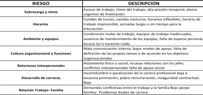 Tabla No. 5 riesgos Psicosociales 