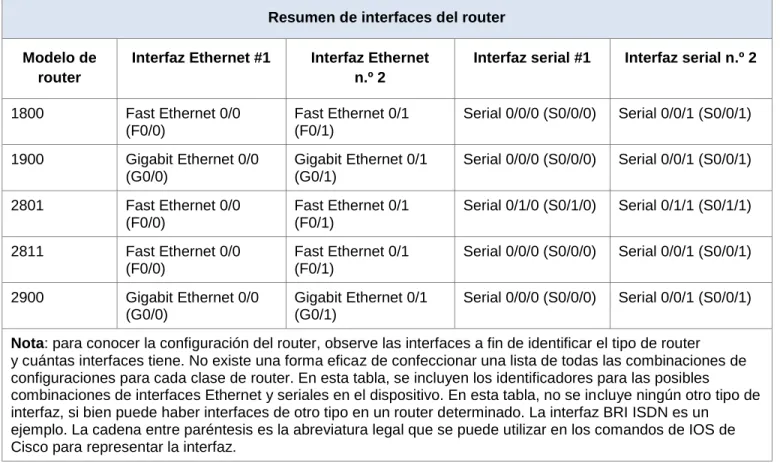 Tabla de resumen de interfaces del router 