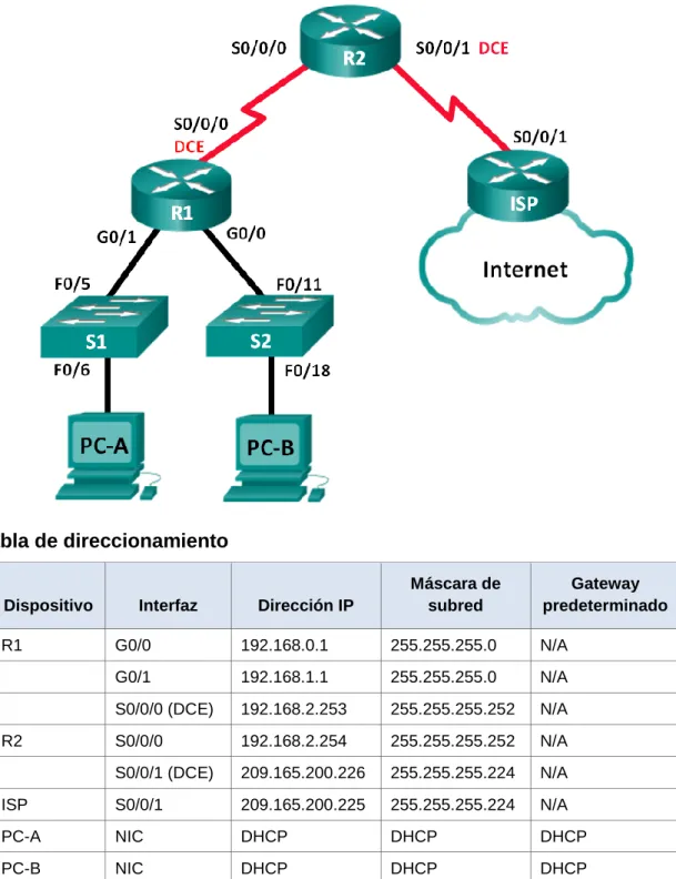 Tabla de direccionamiento 