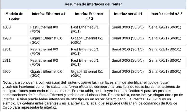 Tabla de resumen de interfaces del router 
