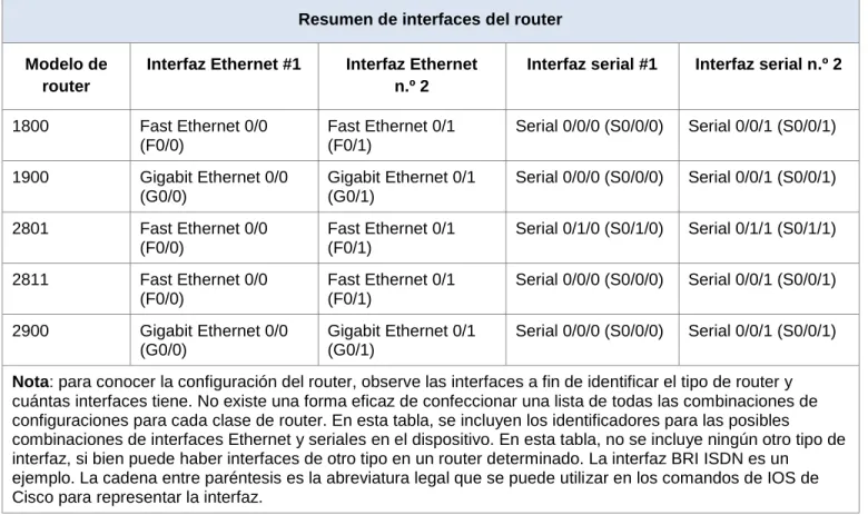 Tabla de resumen de interfaces del router 