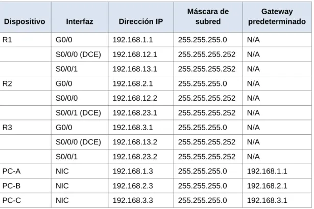 Tabla de direccionamiento 