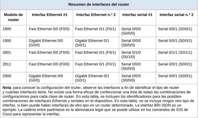 Tabla de resumen de interfaces del router 