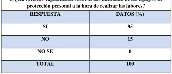 Tabla 5. Tabulación Resultados pregunta 5 