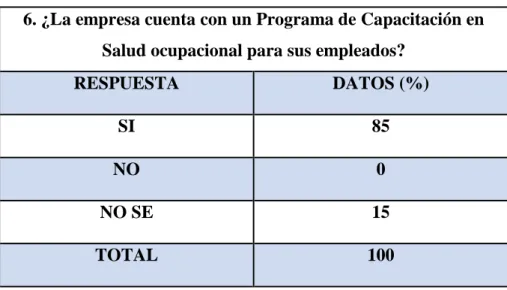 Tabla 6. Tabulación Resultados pregunta 6 