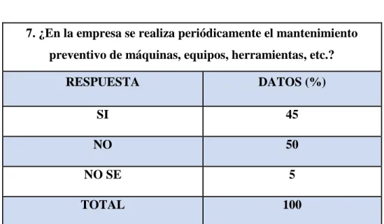 Tabla 7. Tabulación Resultados pregunta 7 