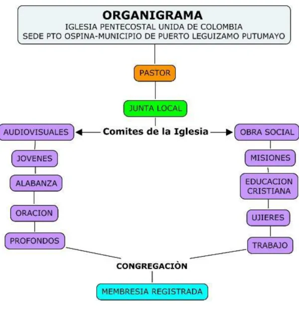 Figura 1. Organigrama Iglesia  Pentecostal Unida de Colombia sede Puerto Ospina  Putumayo