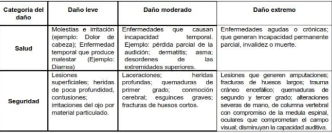 Tabla 10. Valoración de daños en Seguridad Industrial. 