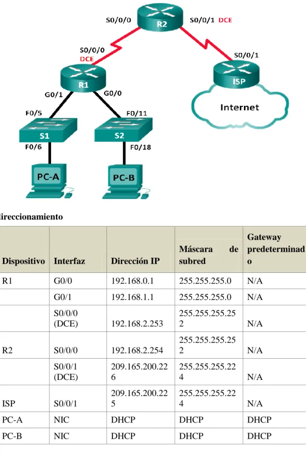 Tabla de direccionamiento 