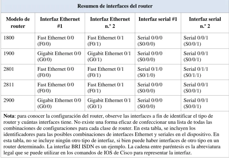 Tabla de resumen de interfaces del router 
