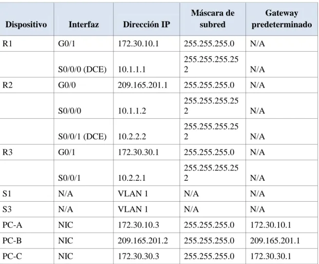 Tabla de direccionamiento 