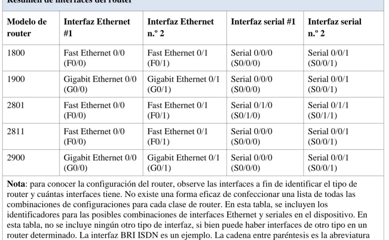Tabla de resumen de interfaces del router  Resumen de interfaces del router 