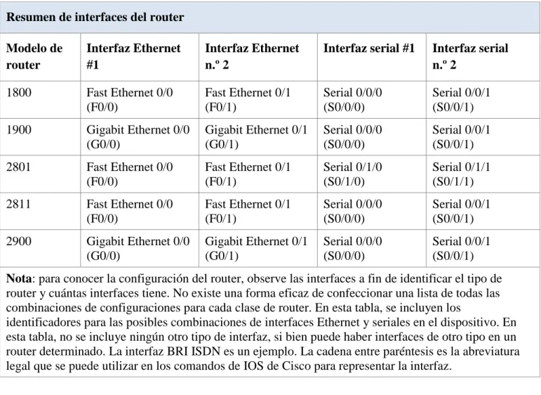 Tabla de resumen de interfaces del router  Resumen de interfaces del router 