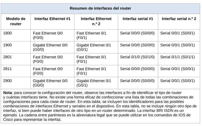 Tabla de resumen de interfaces del router 