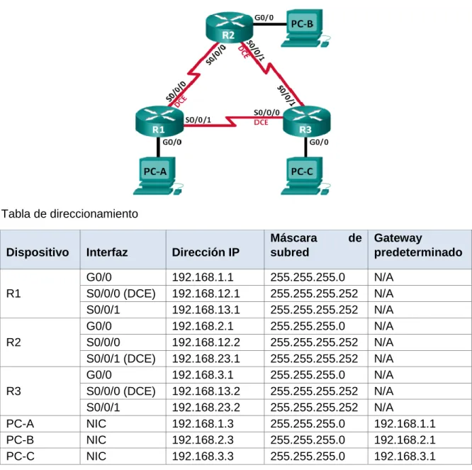 Tabla de direccionamiento 