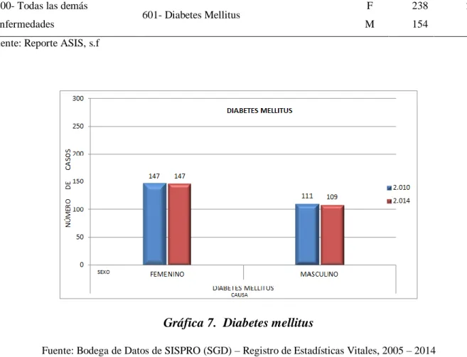 Tabla 7.   Mortalidad grandes causas (diabetes mellitus) por sexo en el departamento de Cundinamarca años 2010 y 2014 