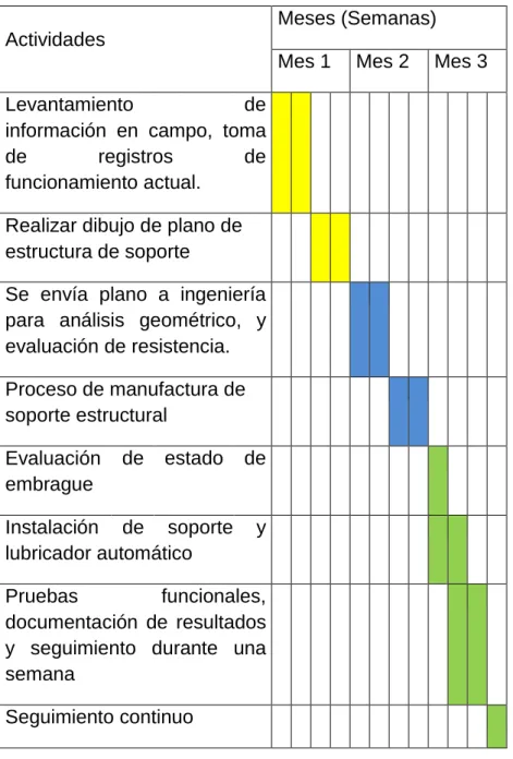 Tabla 2. Cronograma de Actividades para desarrollo del proyecto. 