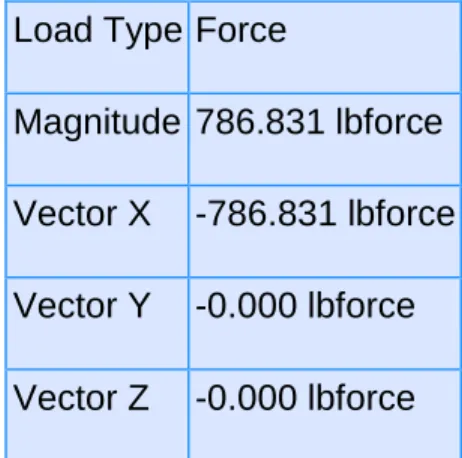 Tabla 3 Fuerza ejercida sobre el soporte  Load Type Force 