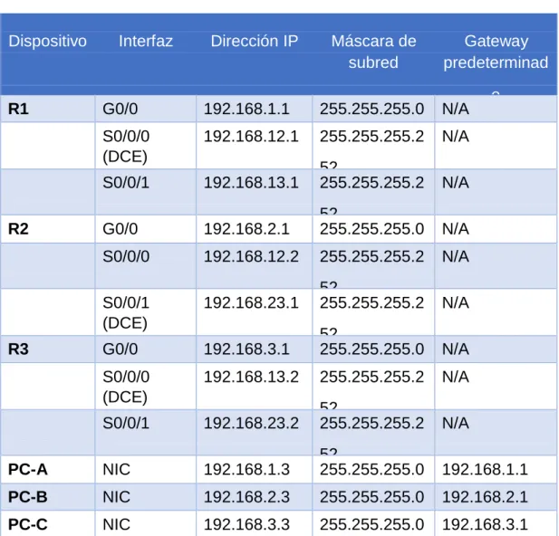 Tabla de direccionamiento 